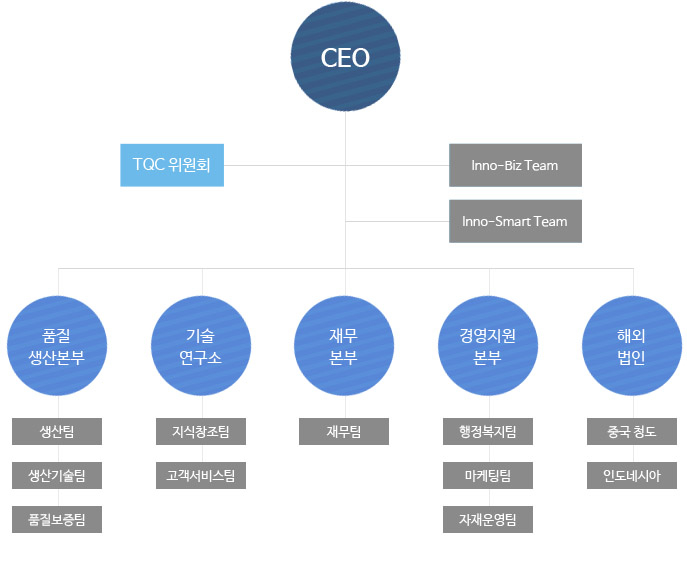 CEO; TQC위원회; 기술연구소; 경영지원본부; 행정복지팀, 마케팅팀; 품질생산 본부; 생산팀, 품질보증팀, 생산기술팀; 재무본부; 회계팀, 자재운영팀; E.D팀