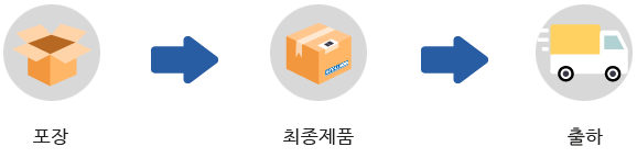 포장; 최종제품; 출하