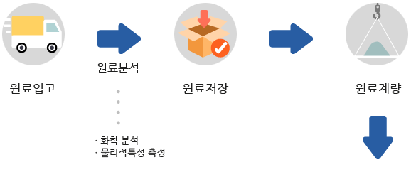 원료입고; 원료분석, 화학분석, 물리적특성 측정; 원료저장; 원료계량