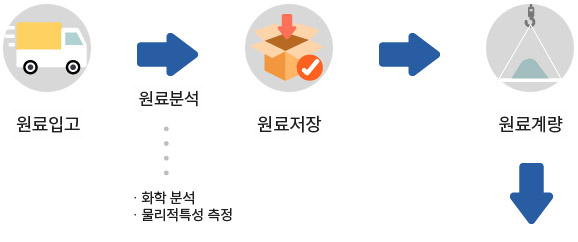 원료입고; 원료분석, 화학분석, 물리적특성 측정; 원료저장, 원료계량; 