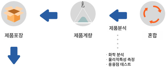 혼합공정; 혼합, 제품분석; 화학; 물리적 특성 측정 분석; 용융점 테스트; 제품 계량, 제품 포장; 