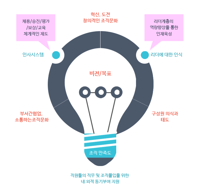 비전/목표; 혁신, 도전 창의적인 조직문화와 부서간 협업 소통하는 조직문화, 구성원 의식과 태토를 바탕으로 인사시스템:채용/승진/평가/보상/교육/체계적인 제도와 리더에 대한인식:리더계층의 역량향상을 통한 인재육성, 조직만족도:직원들의 직무 및 조직몰입을 위하 내ㆍ외적 동기부여를 지원합니다. 